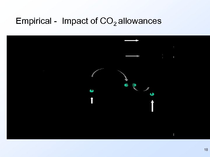 Empirical - Impact of CO 2 allowances 18 