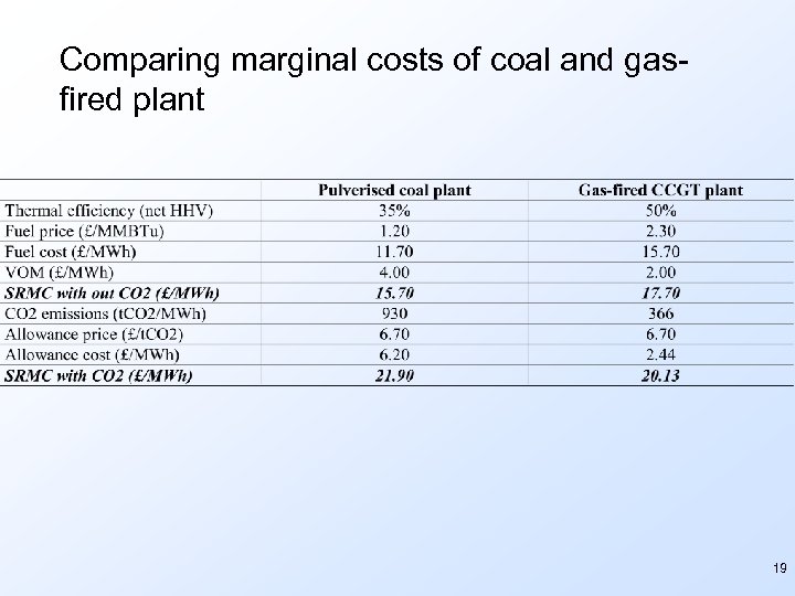 Comparing marginal costs of coal and gasfired plant 19 