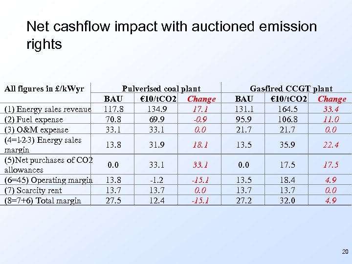 Net cashflow impact with auctioned emission rights All figures in £/k. Wyr (1) Energy
