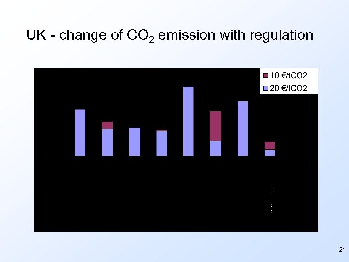 UK - change of CO 2 emission with regulation 21 