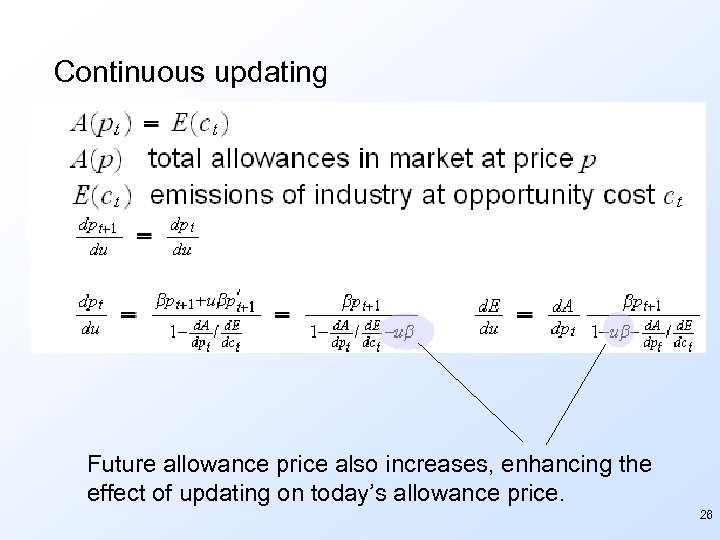 Continuous updating Future allowance price also increases, enhancing the effect of updating on today’s