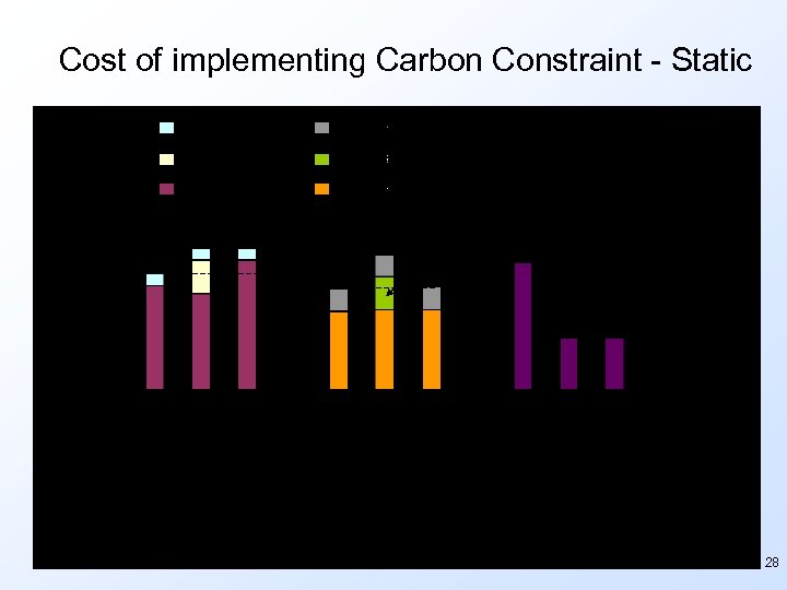 1840 Cost of implementing Carbon Constraint - Static 1385 28 