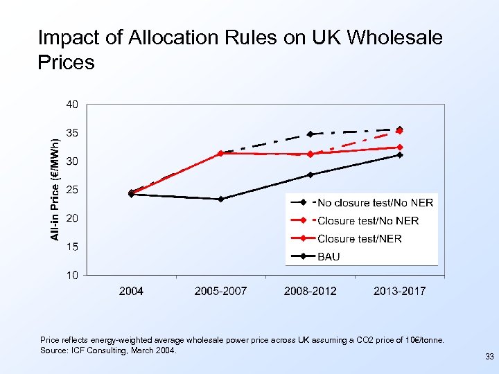 Impact of Allocation Rules on UK Wholesale Prices Price reflects energy-weighted average wholesale power