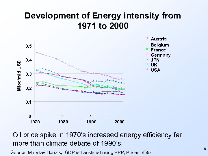 Development of Energy intensity from 1971 to 2000 Austria Belgium France Germany JPN UK