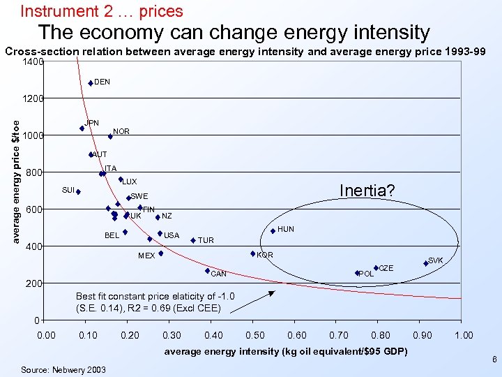 Instrument 2 … prices The economy can change energy intensity Cross-section relation between average