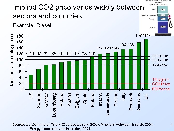 Implied CO 2 price varies widely between sectors and countries 157 169 119 120