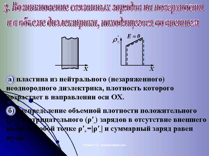 Х Х а) пластина из нейтрального (незаряженного) неоднородного диэлектрика, плотность которого возрастает в направлении