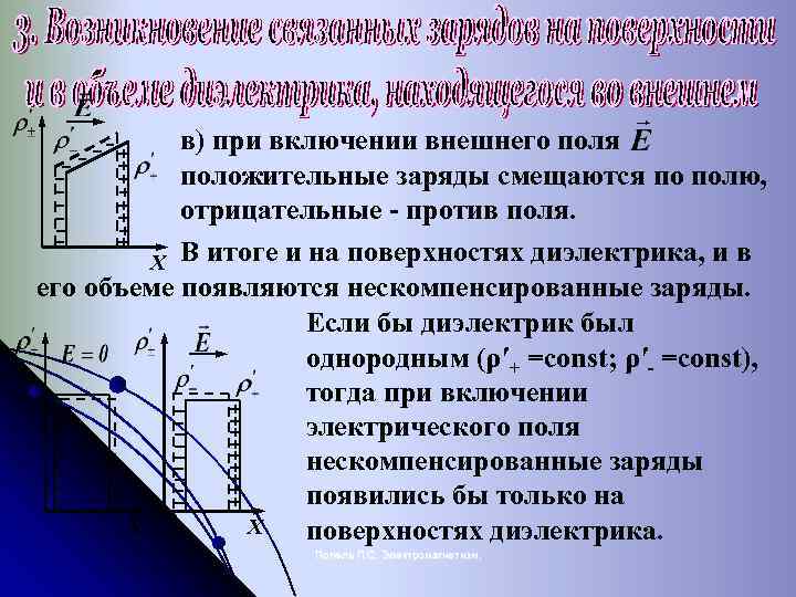 в) при включении внешнего поля положительные заряды смещаются по полю, отрицательные - против поля.