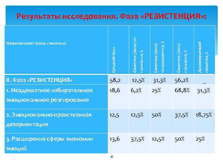 Результаты исследования. Фаза «РЕЗИСТЕНЦИЯ» : 18, 6 6, 2% 25% 68, 8% 31, 3%
