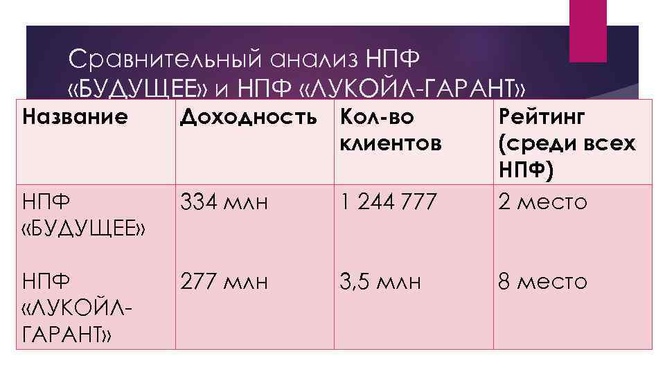 Сравнительный анализ НПФ «БУДУЩЕЕ» и НПФ «ЛУКОЙЛ-ГАРАНТ» Название Доходность Кол-во клиентов НПФ «БУДУЩЕЕ» 334