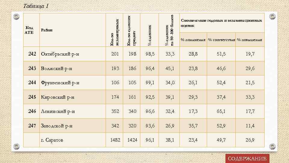 Кол-во экзаменуемых Кол-во сдавших предмет % сдавших на 80 -100 баллов Таблица 1 242