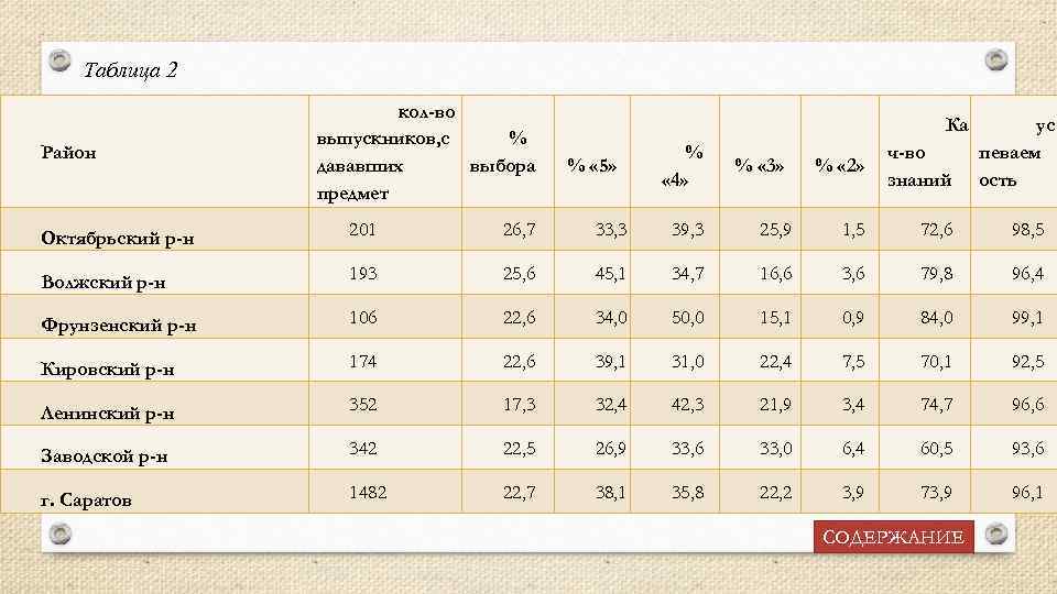 Таблица 2 Район кол-во выпускников, с % дававших выбора предмет Ка % « 5»