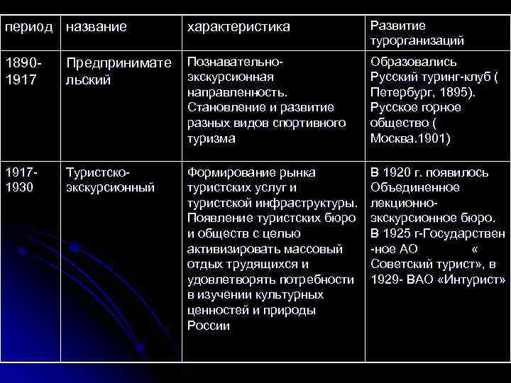 период название характеристика Развитие турорганизаций 18901917 Предпринимате льский Познавательноэкскурсионная направленность. Становление и развитие разных