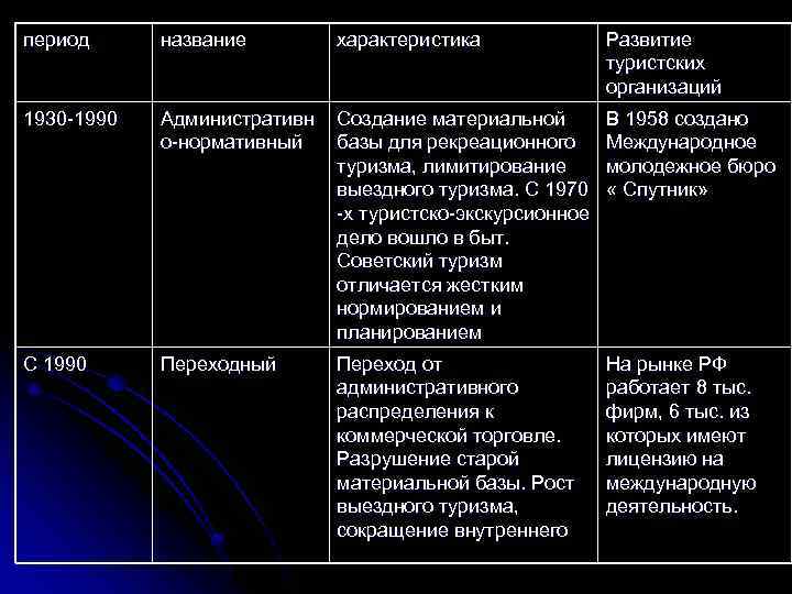 период название характеристика Развитие туристских организаций 1930 -1990 Административн о-нормативный Создание материальной базы для