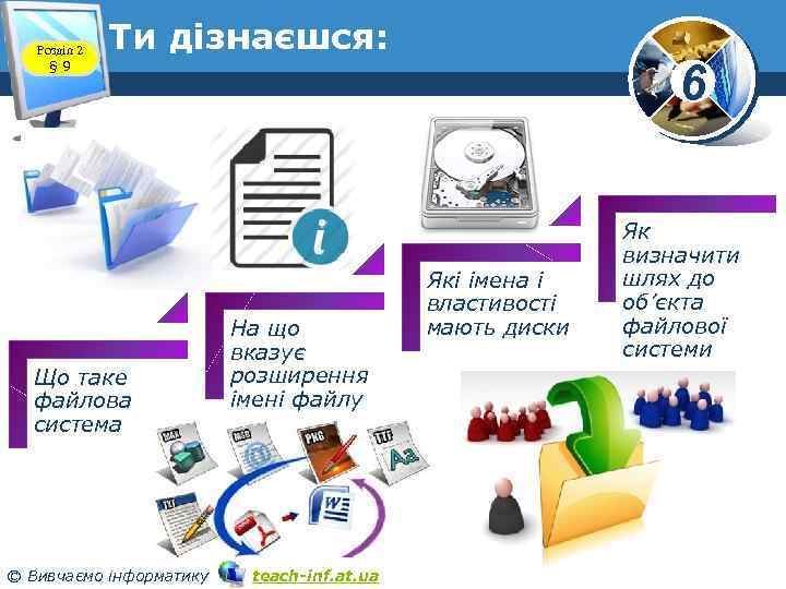 Розділ 2 § 9 Ти дізнаєшся: Що таке файлова система © Вивчаємо інформатику На