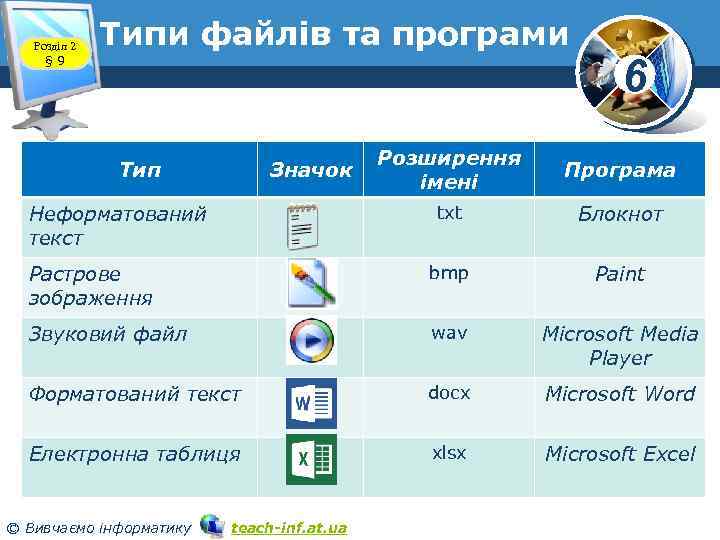 Розділ 2 § 9 Типи файлів та програми 6 Розширення імені Програма txt Блокнот
