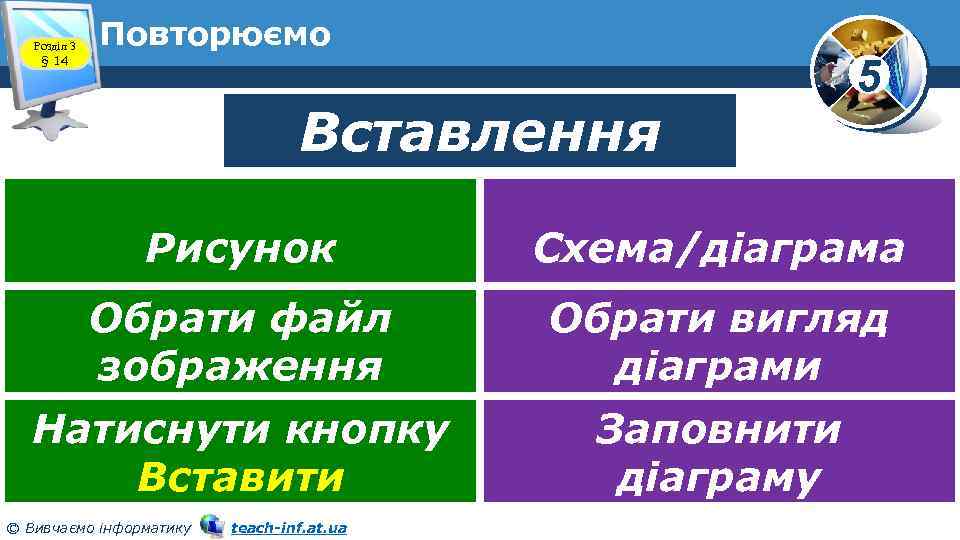 Розділ 3 § 14 Повторюємо Вставлення 5 Рисунок Схема/діаграма Обрати файл зображення Обрати вигляд