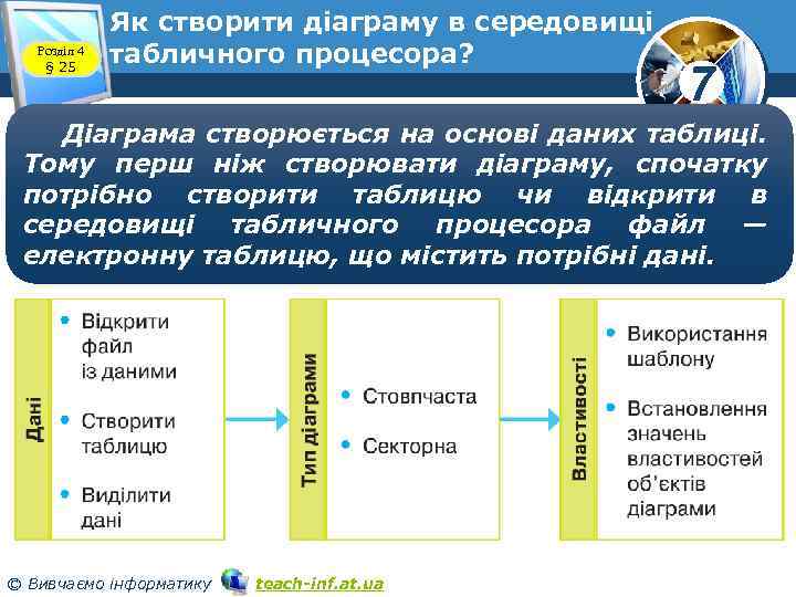 Розділ 4 § 25 Як створити діаграму в середовищі табличного процесора? 7 Діаграма створюється