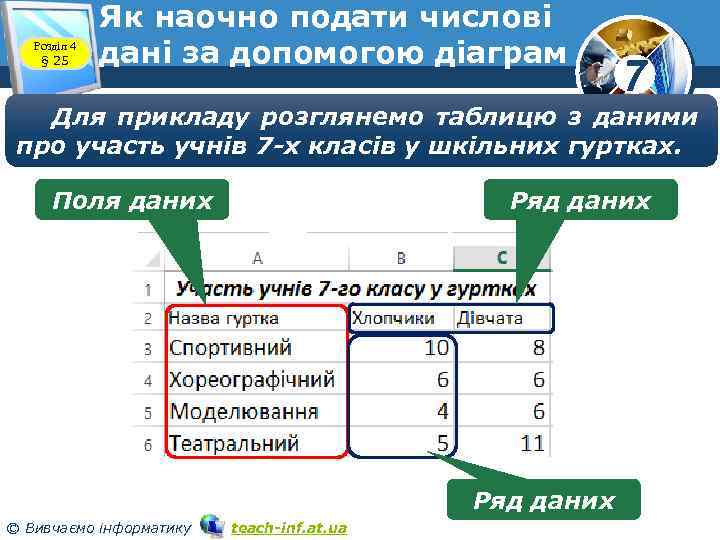Розділ 4 § 25 Як наочно подати числові дані за допомогою діаграм 7 Для