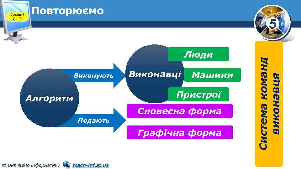 Повторюємо 5 Люди Виконують Виконавці Машини Пристрої Алгоритм Словесна форма Подають Графічна форма ©