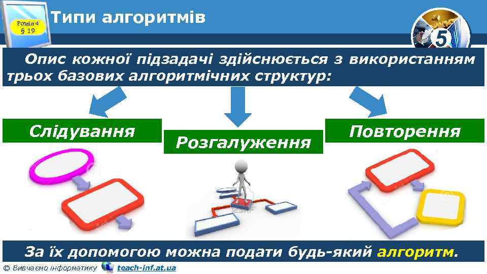 Розділ 4 § 19 Типи алгоритмів 5 Опис кожної підзадачі здійснюється з використанням трьох