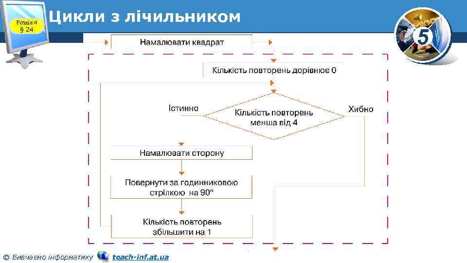 Розділ 4 § 24 Цикли з лічильником © Вивчаємо інформатику teach-inf. at. ua 5