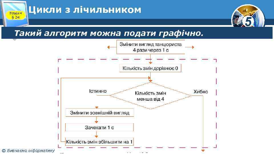 Розділ 4 § 24 Цикли з лічильником Такий алгоритм можна подати графічно. © Вивчаємо