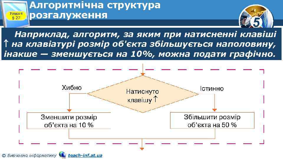 Розділ 4 § 27 Алгоритмічна структура розгалуження 5 Наприклад, алгоритм, за яким при натисненні