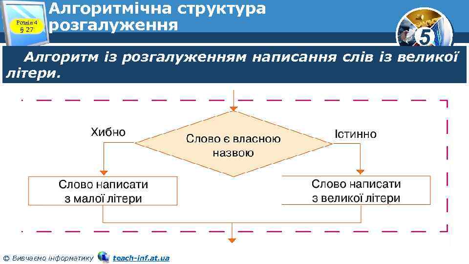 Розділ 4 § 27 Алгоритмічна структура розгалуження 5 Алгоритм із розгалуженням написання слів із