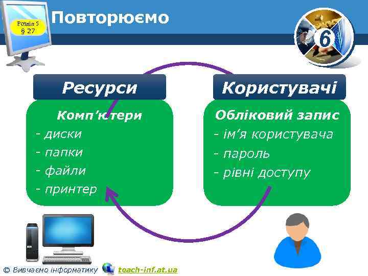 Розділ 5 § 27 Повторюємо Ресурси - Комп’ютери диски папки файли принтер © Вивчаємо