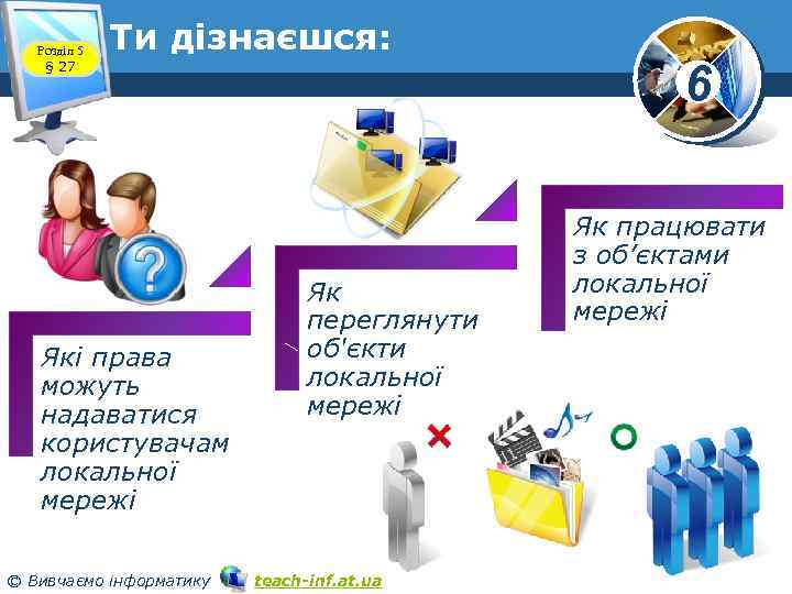 Розділ 5 § 27 Ти дізнаєшся: Які права можуть надаватися користувачам локальної мережі ©