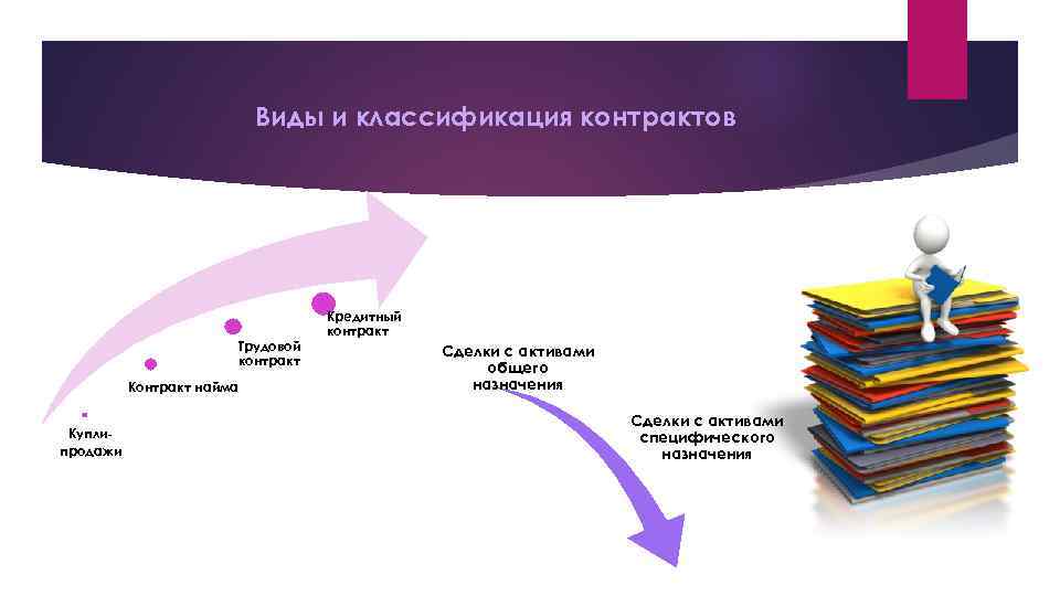 Виды и классификация контрактов Трудовой контракт Контракт найма Куплипродажи Кредитный контракт Сделки с активами