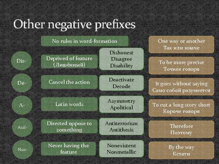 Other negative prefixes No rules in word-formation One way or another Так или иначе