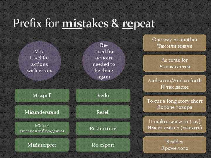 Prefix for mistakes & repeat Mis. Used for actions with errors Re. Used for