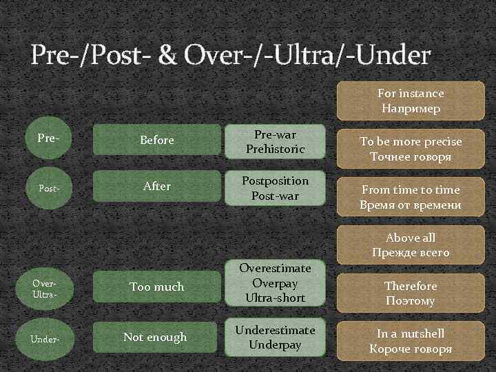 Pre-/Post- & Over-/-Ultra/-Under For instance Например Pre- Before Pre-war Prehistoric Post- After Postposition Post-war