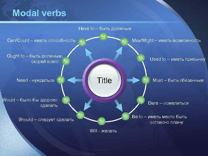 Modal verbs Have to – быть должным Can/Could – иметь способность May/Might – иметь