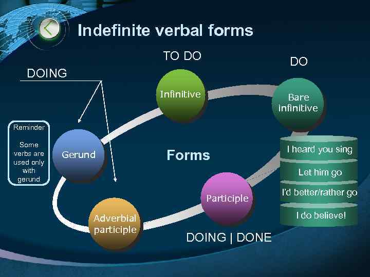 Indefinite verbal forms TO DO DO DOING Infinitive Bare infinitive Reminder Some verbs are