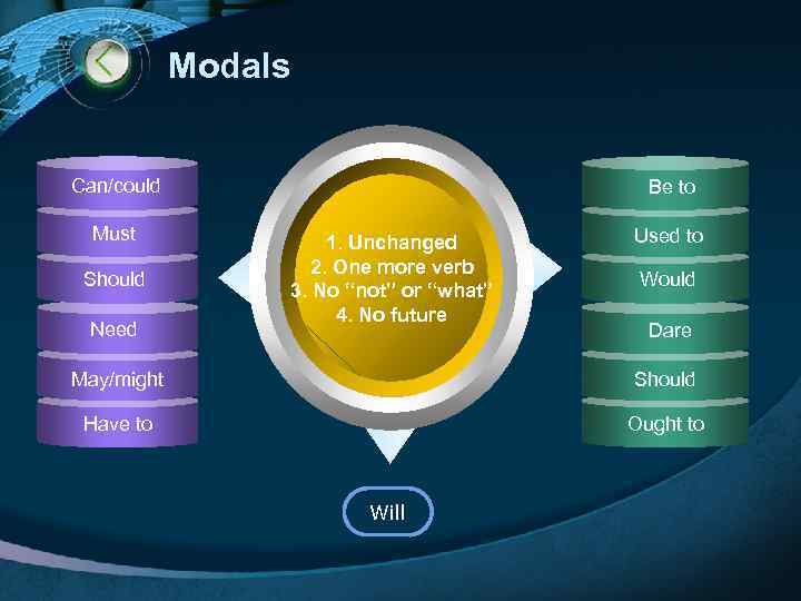 Modals Can/could Must Should Need Be to 1. Unchanged 2. One more verb 3.
