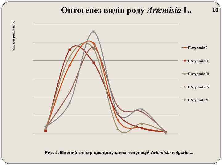 Частка рослин, % Онтогенез видів роду Artemisia L. Популяція ІII Популяція ІV Популяція V