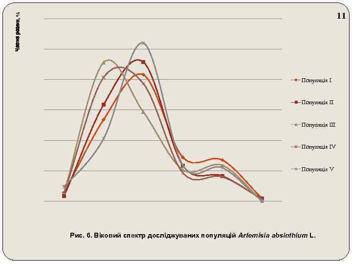 Частка рослин, % 11 Популяція ІІІ Популяція ІV Популяція V Рис. 6. Віковий спектр