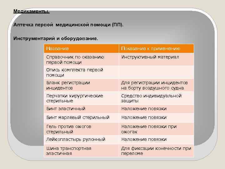 Медикаменты. Аптечка первой медицинской помощи (ПП). Инструментарий и оборудование. Название Показание к применению Справочник