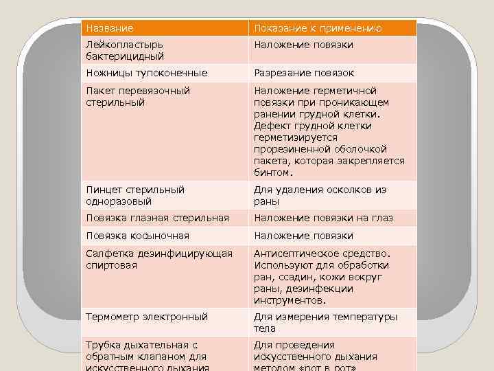 Название Показание к применению Лейкопластырь бактерицидный Наложение повязки Ножницы тупоконечные Разрезание повязок Пакет перевязочный
