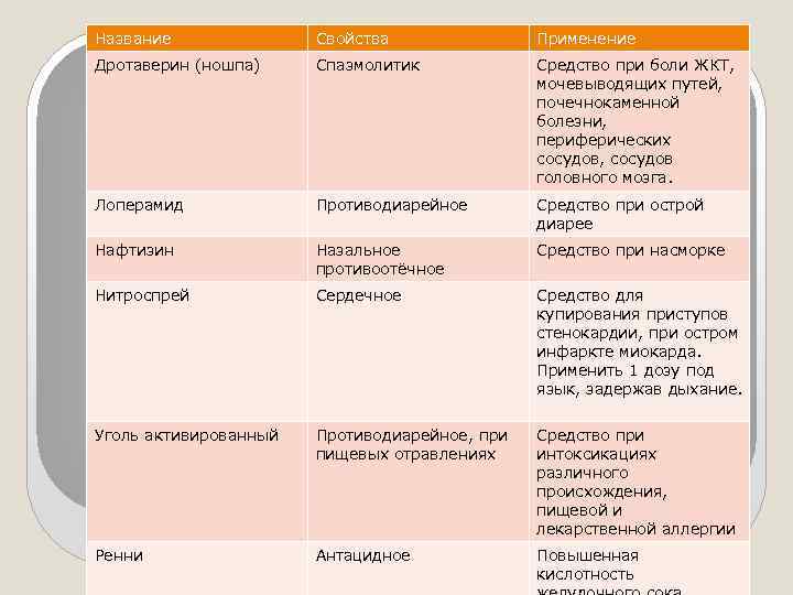 Название Свойства Применение Дротаверин (ношпа) Спазмолитик Средство при боли ЖКТ, мочевыводящих путей, почечнокаменной болезни,