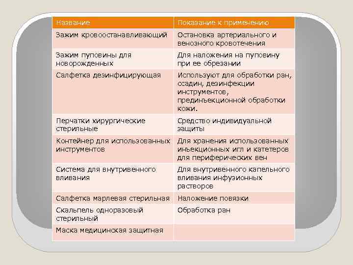 Название Показание к применению Зажим кровоостанавливающий Остановка артериального и венозного кровотечения Зажим пуповины для