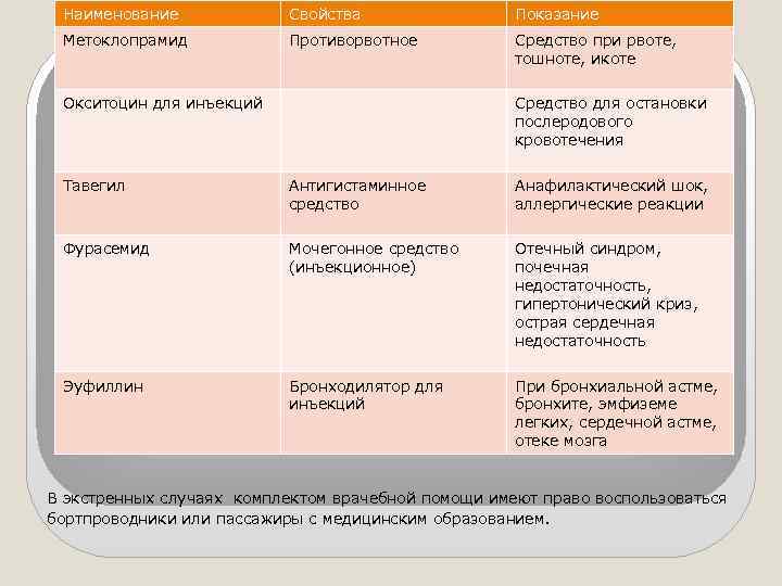 Наименование Свойства Показание Метоклопрамид Противорвотное Средство при рвоте, тошноте, икоте Окситоцин для инъекций Средство