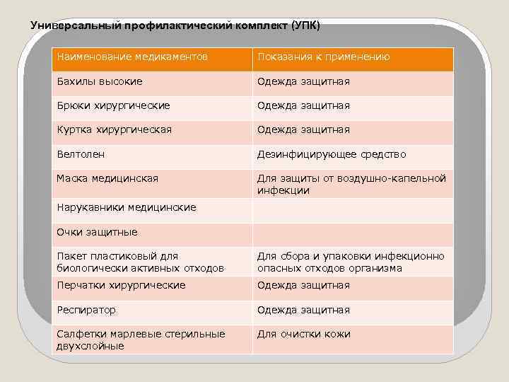 Универсальный профилактический комплект (УПК) Наименование медикаментов Показания к применению Бахилы высокие Одежда защитная Брюки