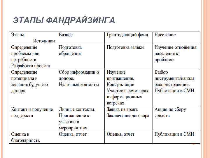 ЭТАПЫ ФАНДРАЙЗИНГА 