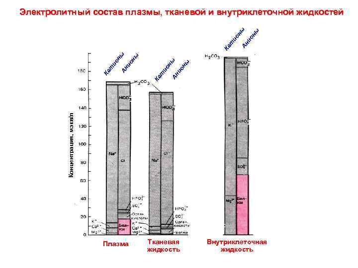 ны ио Ан ы ио н Ан Концентрация, мэкв/л Ка т ио н ы