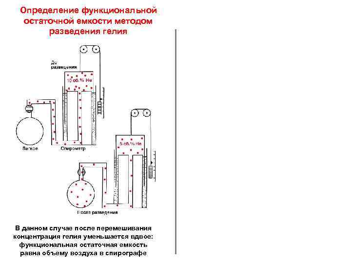 Определение функциональной остаточной емкости методом разведения гелия В данном случае после перемешивания концентрация гелия