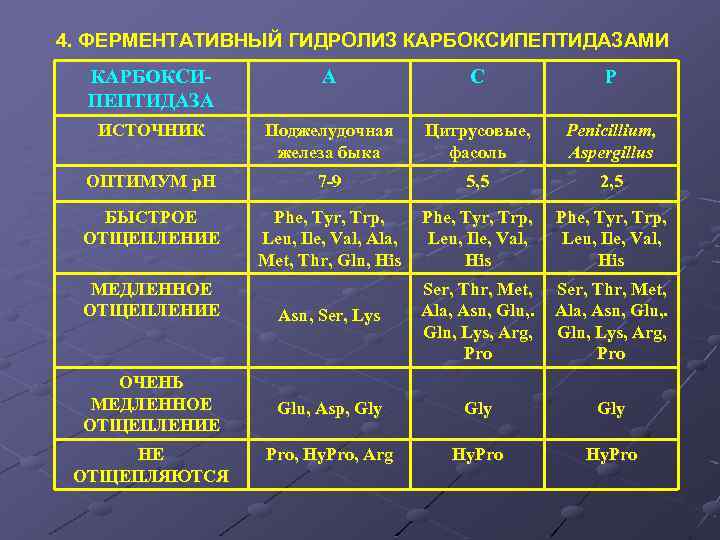 4. ФЕРМЕНТАТИВНЫЙ ГИДРОЛИЗ КАРБОКСИПЕПТИДАЗАМИ КАРБОКСИПЕПТИДАЗА А С Р ИСТОЧНИК Поджелудочная железа быка Цитрусовые, фасоль